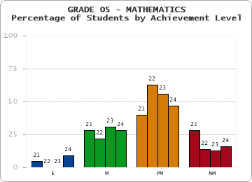 GRADE 05 - MATHEMATICS - Percentage of Students by Achievement Level by year