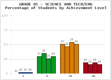 GRADE 05 - SCIENCE AND TECH/ENG - Percentage of Students by Achievement Level by year