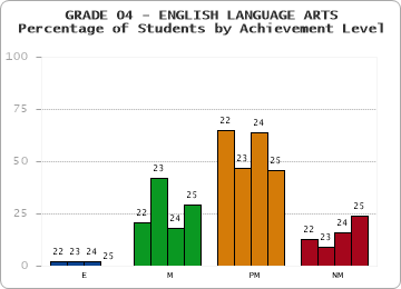 GRADE 04 - ENGLISH LANGUAGE ARTS - Percentage of Students by Achievement Level by year
