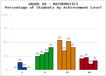 GRADE 04 - MATHEMATICS - Percentage of Students by Achievement Level by year