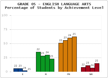 GRADE 05 - ENGLISH LANGUAGE ARTS - Percentage of Students by Achievement Level by year