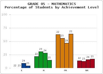 GRADE 05 - MATHEMATICS - Percentage of Students by Achievement Level by year