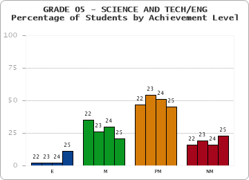 GRADE 05 - SCIENCE AND TECH/ENG - Percentage of Students by Achievement Level by year
