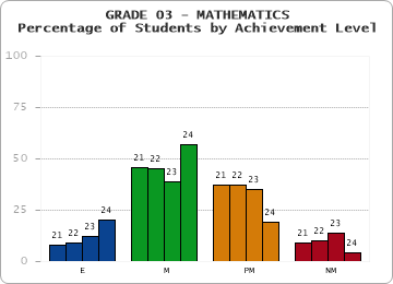 GRADE 03 - MATHEMATICS - Percentage of Students by Achievement Level by year