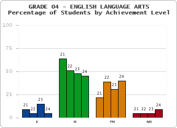 GRADE 04 - ENGLISH LANGUAGE ARTS - Percentage of Students by Achievement Level by year