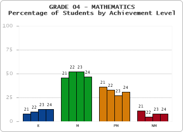 GRADE 04 - MATHEMATICS - Percentage of Students by Achievement Level by year