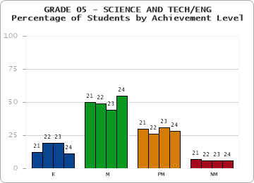GRADE 05 - SCIENCE AND TECH/ENG - Percentage of Students by Achievement Level by year