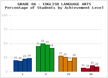 GRADE 06 - ENGLISH LANGUAGE ARTS - Percentage of Students by Achievement Level by year