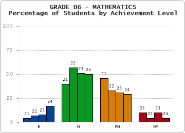 GRADE 06 - MATHEMATICS - Percentage of Students by Achievement Level by year