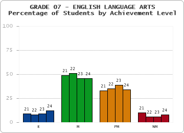 GRADE 07 - ENGLISH LANGUAGE ARTS - Percentage of Students by Achievement Level by year