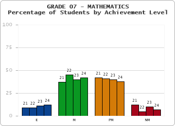 GRADE 07 - MATHEMATICS - Percentage of Students by Achievement Level by year