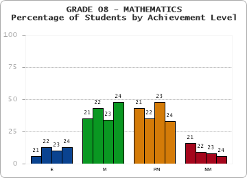 GRADE 08 - MATHEMATICS - Percentage of Students by Achievement Level by year
