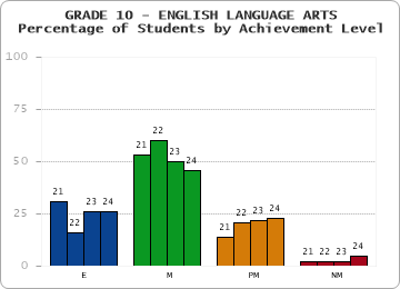 GRADE 10 - ENGLISH LANGUAGE ARTS - Percentage of Students by Achievement Level by year