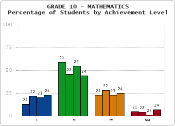 GRADE 10 - MATHEMATICS - Percentage of Students by Achievement Level by year
