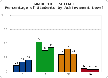 GRADE 10 - SCIENCE - Percentage of Students by Achievement Level by year