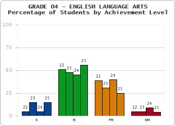 GRADE 04 - ENGLISH LANGUAGE ARTS - Percentage of Students by Achievement Level by year