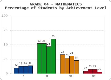 GRADE 04 - MATHEMATICS - Percentage of Students by Achievement Level by year