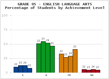 GRADE 05 - ENGLISH LANGUAGE ARTS - Percentage of Students by Achievement Level by year
