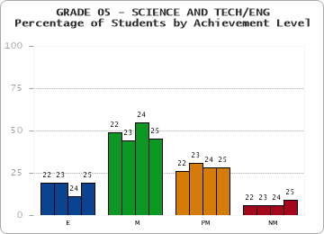 GRADE 05 - SCIENCE AND TECH/ENG - Percentage of Students by Achievement Level by year