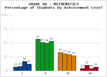 GRADE 06 - MATHEMATICS - Percentage of Students by Achievement Level by year