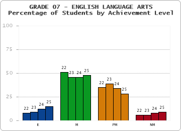 GRADE 07 - ENGLISH LANGUAGE ARTS - Percentage of Students by Achievement Level by year
