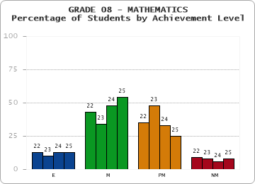 GRADE 08 - MATHEMATICS - Percentage of Students by Achievement Level by year