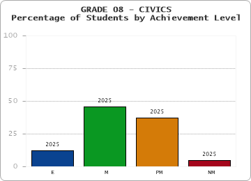GRADE 08 - CIVICS - Percentage of Students by Achievement Level by year