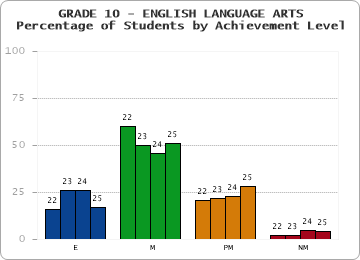 GRADE 10 - ENGLISH LANGUAGE ARTS - Percentage of Students by Achievement Level by year