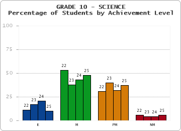 GRADE 10 - SCIENCE - Percentage of Students by Achievement Level by year