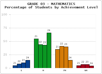 GRADE 03 - MATHEMATICS - Percentage of Students by Achievement Level by year