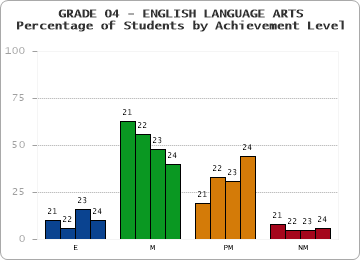 GRADE 04 - ENGLISH LANGUAGE ARTS - Percentage of Students by Achievement Level by year