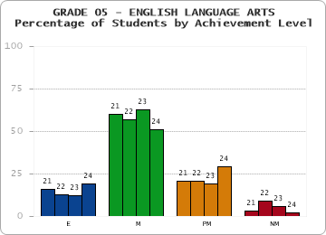 GRADE 05 - ENGLISH LANGUAGE ARTS - Percentage of Students by Achievement Level by year