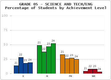GRADE 05 - SCIENCE AND TECH/ENG - Percentage of Students by Achievement Level by year