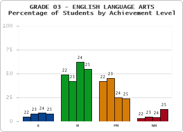 GRADE 03 - ENGLISH LANGUAGE ARTS - Percentage of Students by Achievement Level by year