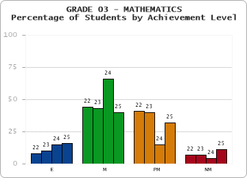 GRADE 03 - MATHEMATICS - Percentage of Students by Achievement Level by year