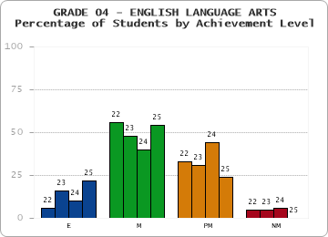 GRADE 04 - ENGLISH LANGUAGE ARTS - Percentage of Students by Achievement Level by year
