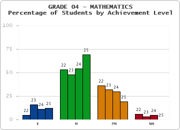 GRADE 04 - MATHEMATICS - Percentage of Students by Achievement Level by year