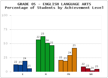 GRADE 05 - ENGLISH LANGUAGE ARTS - Percentage of Students by Achievement Level by year