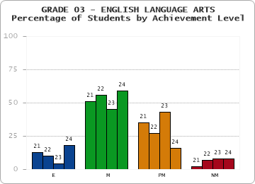 GRADE 03 - ENGLISH LANGUAGE ARTS - Percentage of Students by Achievement Level by year