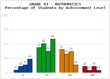 GRADE 03 - MATHEMATICS - Percentage of Students by Achievement Level by year