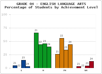 GRADE 04 - ENGLISH LANGUAGE ARTS - Percentage of Students by Achievement Level by year