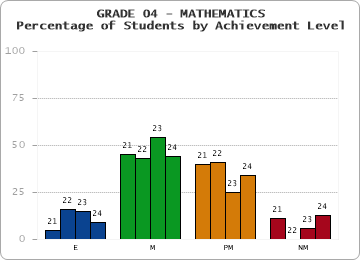 GRADE 04 - MATHEMATICS - Percentage of Students by Achievement Level by year