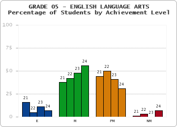 GRADE 05 - ENGLISH LANGUAGE ARTS - Percentage of Students by Achievement Level by year