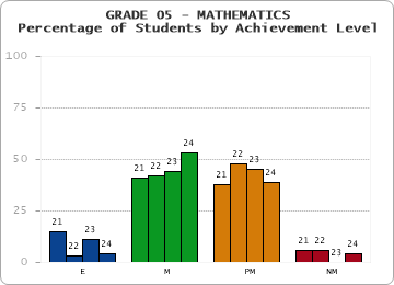 GRADE 05 - MATHEMATICS - Percentage of Students by Achievement Level by year