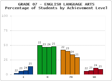GRADE 07 - ENGLISH LANGUAGE ARTS - Percentage of Students by Achievement Level by year