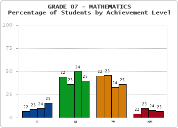 GRADE 07 - MATHEMATICS - Percentage of Students by Achievement Level by year