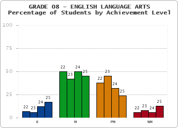 GRADE 08 - ENGLISH LANGUAGE ARTS - Percentage of Students by Achievement Level by year