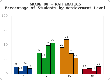 GRADE 08 - MATHEMATICS - Percentage of Students by Achievement Level by year