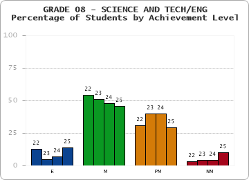 GRADE 08 - SCIENCE AND TECH/ENG - Percentage of Students by Achievement Level by year