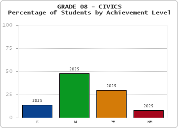 GRADE 08 - CIVICS - Percentage of Students by Achievement Level by year